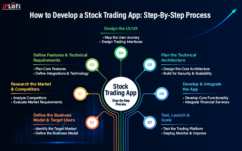 Stock Trading App Step-By-Step Process